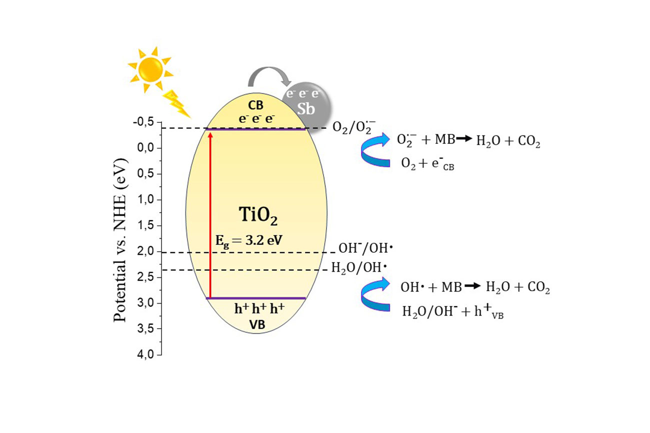 Investigadores de la UNICACH publican modelo innovador para degradar contaminantes en revista internacional